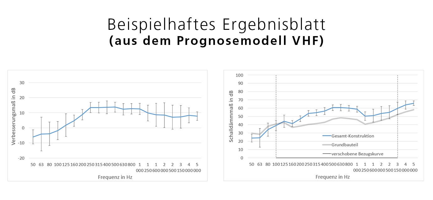 Microsoft Excel Ergebnisblatt - Prognosemodell VHF 